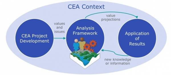 Operationalizing Regional CEAs: the Cortex Approach